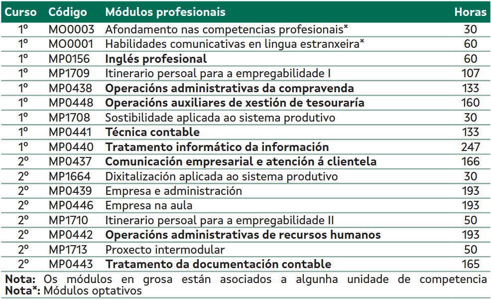 Plan de estudos https://www.edu.xunta.gal/fp/webfm_send/11346