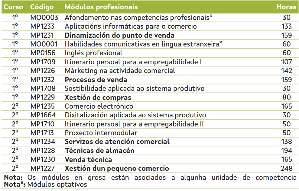 Plan de estudos https://www.edu.xunta.gal/fp/webfm_send/11349