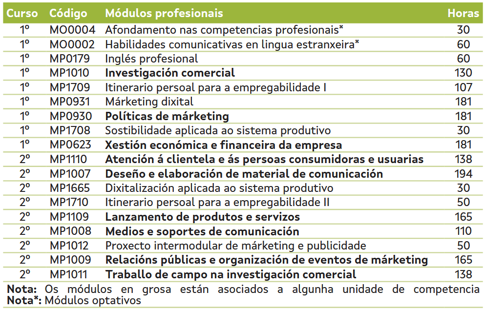 Plan de estudos https://www.edu.xunta.gal/fp/webfm_send/11349