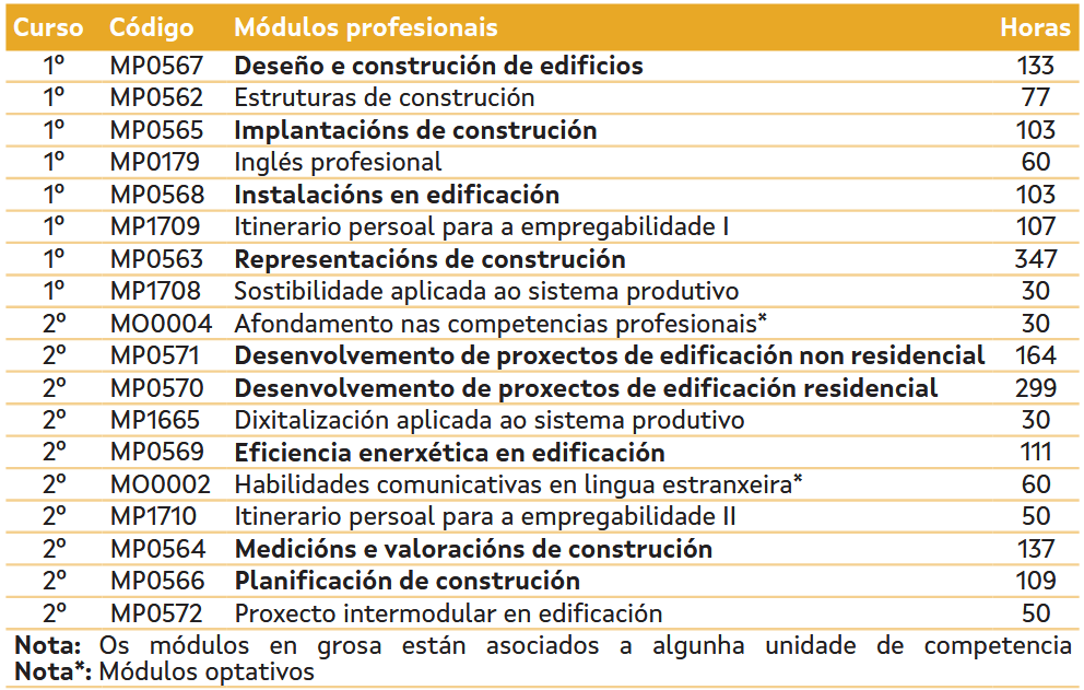 Plan de estudos https://www.edu.xunta.gal/fp/webfm_send/11350