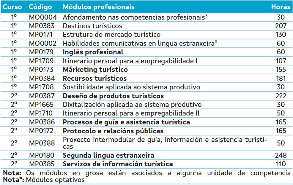 Plan de estudos https://www.edu.xunta.gal/fp/webfm_send/11354