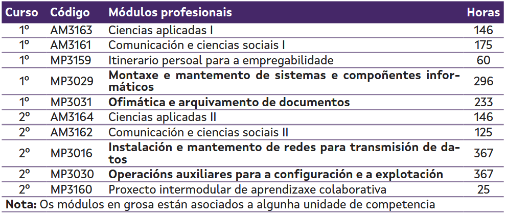 Plan de estudos https://www.edu.xunta.gal/fp/webfm_send/11359