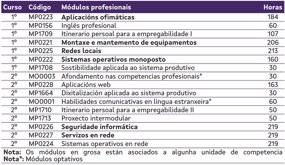 Plan de estudos https://www.edu.xunta.gal/fp/webfm_send/11359
