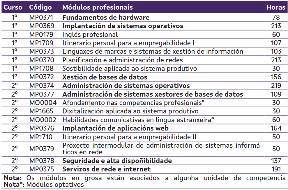 Plan de estudos https://www.edu.xunta.gal/fp/webfm_send/11359