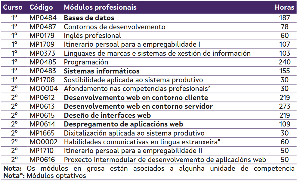 Plan de estudos https://www.edu.xunta.gal/fp/webfm_send/11359
