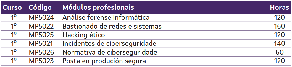 Plan de estudos https://www.edu.xunta.gal/fp/webfm_send/11359