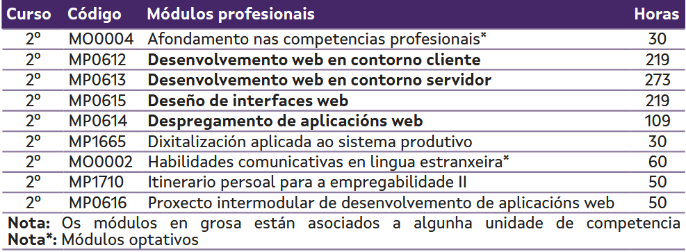 Plan de estudos de DAW Dual